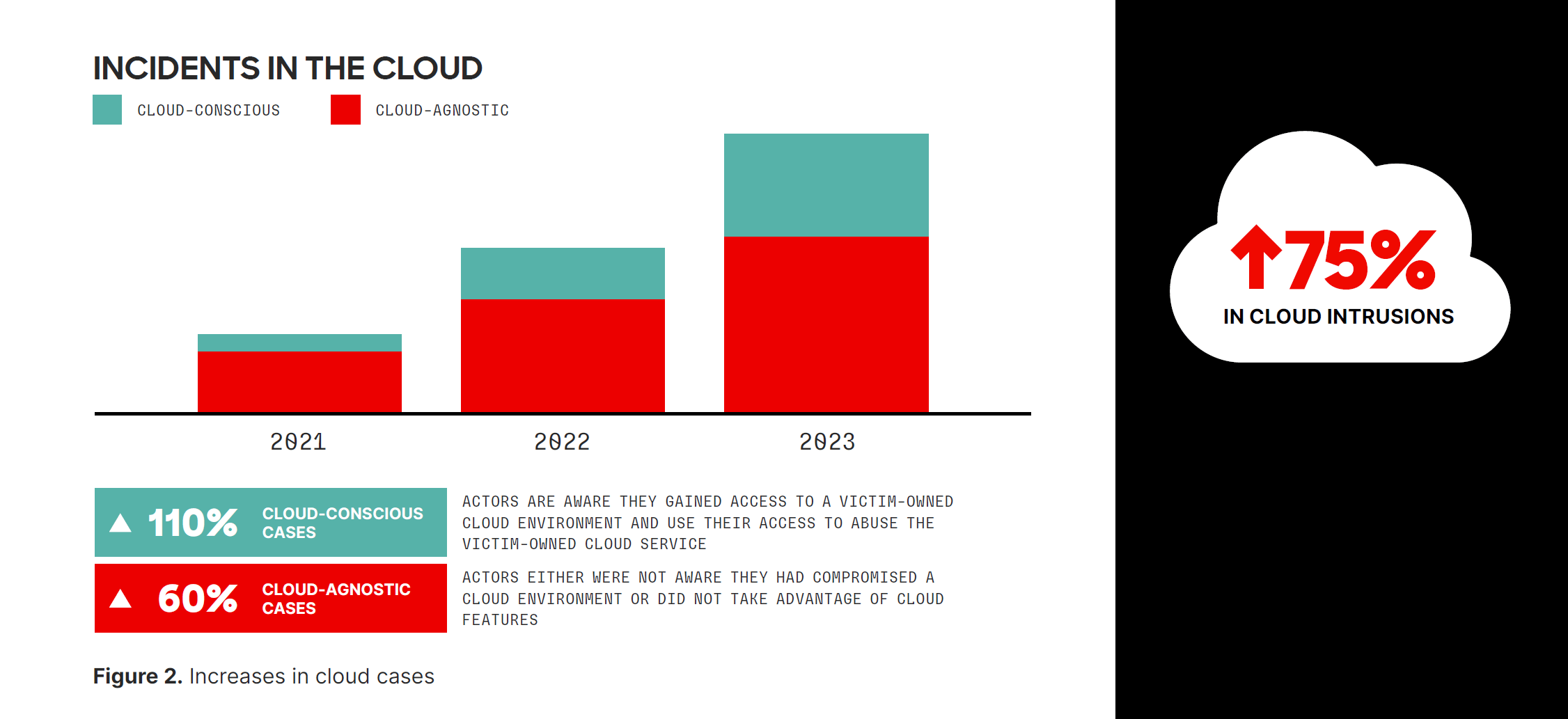 Cloud attack trends - Crowdstrike