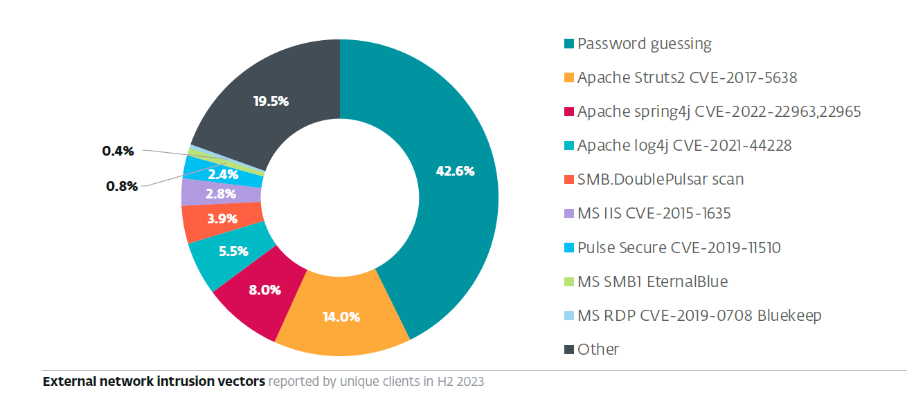 External Network Intrusion Vectors - ESET